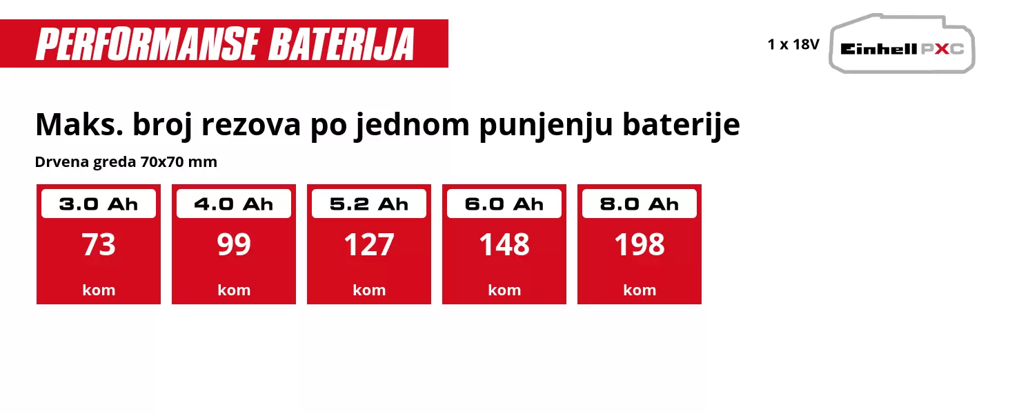 Grafika: Maks. broj rezova po jednom punjenju baterije, Drvena greda 70x70 mm, 1 x 3,0 Ah - 73 kom, 1 x 4,0 Ah - 99 kom, 1 x 5,2 Ah - 127 kom, 1 x 6,0 Ah - 148 kom, 1 x 8,0 Ah - 198 kom