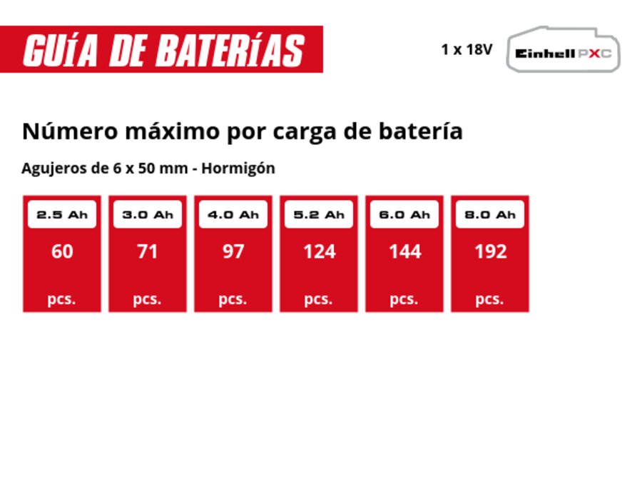 Gráfico: Número máximo por carga de batería, Agujeros de 6 x 50 mm - Hormigón, 1 x 2,5 Ah - 60 pcs., 1 x 3,0 Ah - 71 pcs., 1 x 4,0 Ah - 97 pcs., 1 x 5,2 Ah - 124 pcs., 1 x 6,0 Ah - 144 pcs., 1 x 8,0 Ah - 192 pcs.