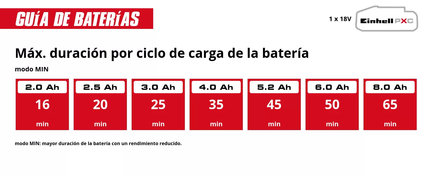 Gráfico: Máx. duración por ciclo de carga de la batería, modo MIN, 1 x 2,0 Ah - 16 min, 1 x 2,5 Ah - 20 min, 1 x 3,0 Ah - 25 min, 1 x 4,0 Ah - 35 min, 1 x 5,2 Ah - 45 min, 1 x 6,0 Ah - 50 min, 1 x 8,0 Ah - 65 min, modo MIN: mayor duración de la batería con un rendimiento reducido.
