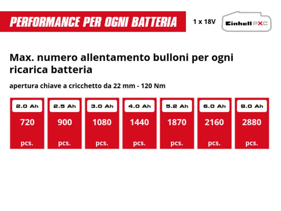 Grafica: Max. numero allentamento bulloni per ogni ricarica batteria, apertura chiave a cricchetto da 22 mm - 120 Nm, 1 x 2,0 Ah - 720 pcs., 1 x 2,5 Ah - 900 pcs., 1 x 3,0 Ah - 1080 pcs., 1 x 4,0 Ah - 1440 pcs., 1 x 5,2 Ah - 1870 pcs., 1 x 6,0 Ah - 2160 pcs., 1 x 8,0 Ah - 2880 pcs.