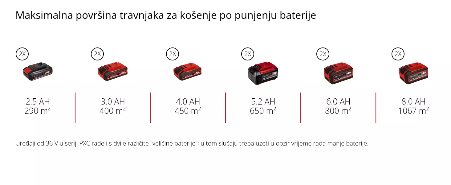Grafika: Maksimalna površina travnjaka za košenje po punjenju baterije, 2 x 2,5 Ah - 290 m², 2 x 3,0 Ah - 400 m², 2 x 4,0 Ah - 450 m², 2 x 5,2 Ah - 650 m², 2 x 6,0 Ah - 800 m², 2 x 8,0 Ah - 1067 m², Uređaji od 36 V u seriji PXC rade i s dvije različite "veličine baterije"; u tom slučaju treba uzeti u obzir vrijeme rada manje baterije.