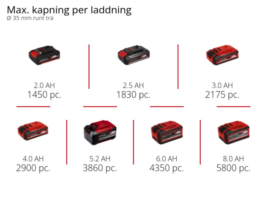Graphic: Max. kapning per laddning, Ø 35 mm runt trä, 1 x 2,0 Ah - 1450 pc., 1 x 2,5 Ah - 1830 pc., 1 x 3,0 Ah - 2175 pc., 1 x 4,0 Ah - 2900 pc., 1 x 5,2 Ah - 3860 pc., 1 x 6,0 Ah - 4350 pc., 1 x 8,0 Ah - 5800 pc.