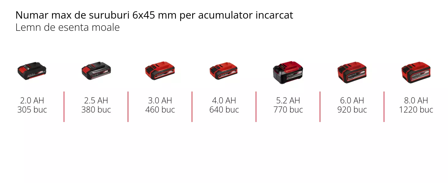 Grafică: Numar max de suruburi 6x45 mm per acumulator incarcat, Lemn de esenta moale, 1 x 2,0 Ah - 305 buc, 1 x 2,5 Ah - 380 buc, 1 x 3,0 Ah - 460 buc, 1 x 4,0 Ah - 640 buc, 1 x 5,2 Ah - 770 buc, 1 x 6,0 Ah - 920 buc, 1 x 8,0 Ah - 1220 buc