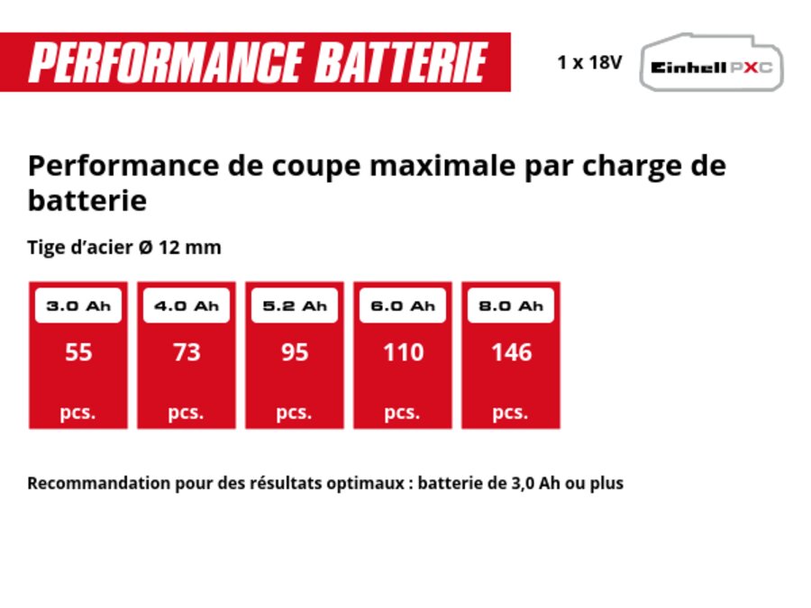 Graphique: Performance de coupe maximale par charge de batterie, Tige d’acier Ø 12 mm, 1 x 3,0 Ah - 55 pcs., 1 x 4,0 Ah - 73 pcs., 1 x 5,2 Ah - 95 pcs., 1 x 6,0 Ah - 110 pcs., 1 x 8,0 Ah - 146 pcs., Recommandation pour des résultats optimaux : batterie de 3,0 Ah ou plus