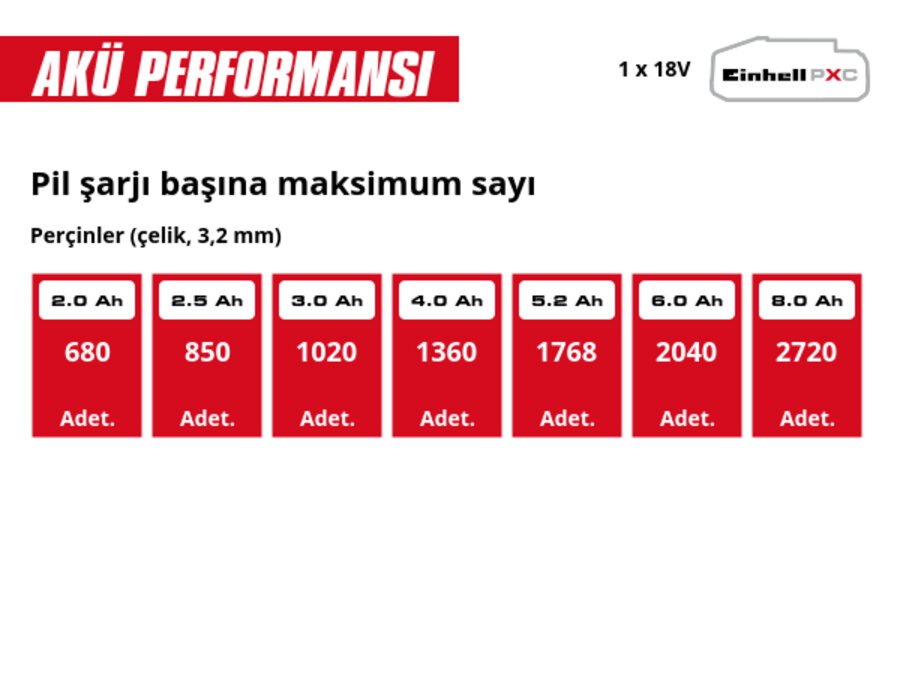 Grafik: Pil şarjı başına maksimum sayı, Perçinler (çelik, 3,2 mm), 1 x 2,0 Ah - 680 Adet., 1 x 2,5 Ah - 850 Adet., 1 x 3,0 Ah - 1020 Adet., 1 x 4,0 Ah - 1360 Adet., 1 x 5,2 Ah - 1768 Adet., 1 x 6,0 Ah - 2040 Adet., 1 x 8,0 Ah - 2720 Adet.