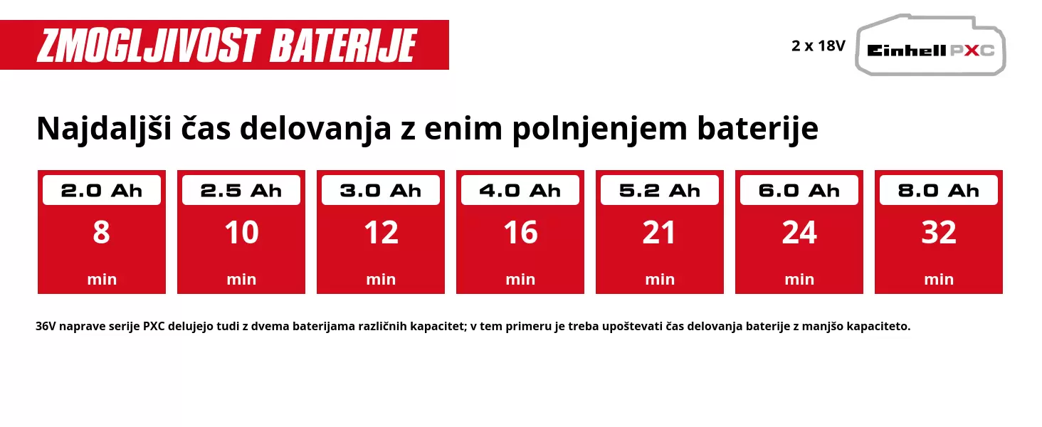 Grafika: Najdaljši čas delovanja z enim polnjenjem baterije, Napihovanje avtomobilskih pnevmatik do 2,5 bara, 2 x 2,0 Ah - 6 min, 2 x 2,5 Ah - 7,5 min, 2 x 3,0 Ah - 9 min, 2 x 4,0 Ah - 12 min, 2 x 5,2 Ah - 15 min, 2 x 6,0 Ah - 18 min, 2 x 8,0 Ah - 24 min, 36V naprave serije PXC delujejo tudi z dvema baterijama različnih kapacitet; v tem primeru je treba upoštevati čas delovanja baterije z manjšo kapaciteto.