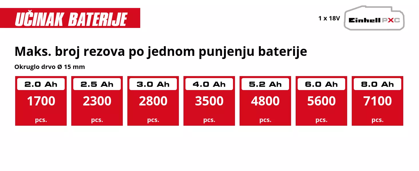 Grafika: Maks. broj rezova po jednom punjenju baterije, Okruglo drvo Ø 15 mm, 1 x 2,0 Ah - 1700 pcs., 1 x 2,5 Ah - 2300 pcs., 1 x 3,0 Ah - 2800 pcs., 1 x 4,0 Ah - 3500 pcs., 1 x 5,2 Ah - 4800 pcs., 1 x 6,0 Ah - 5600 pcs., 1 x 8,0 Ah - 7100 pcs.