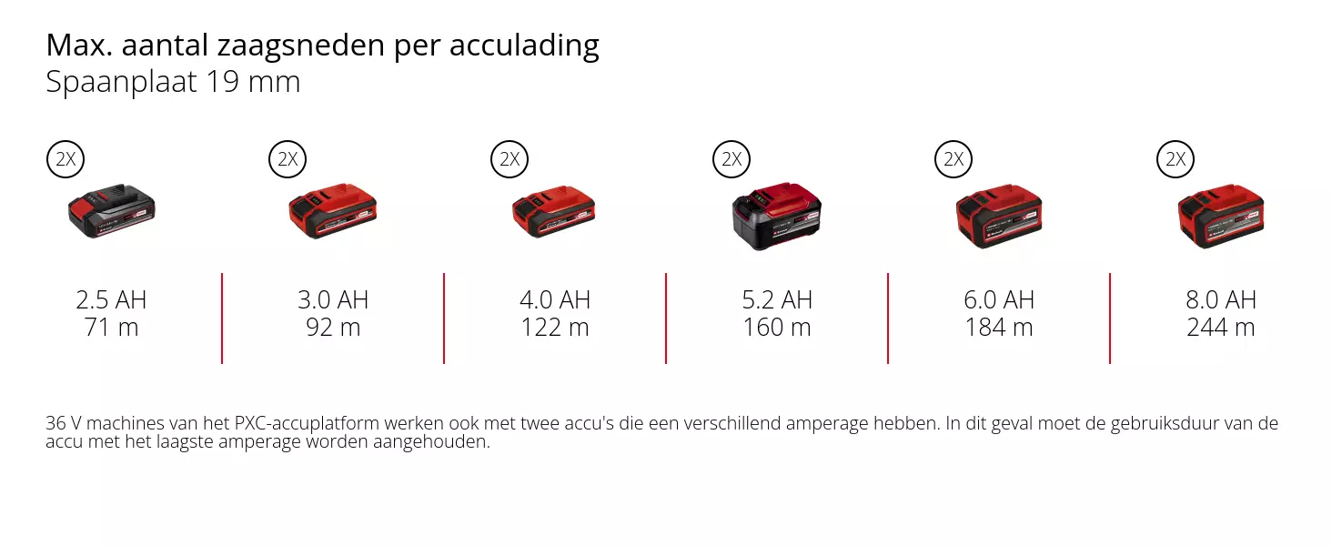 Grafiek: Max. aantal zaagsneden per acculading, Spaanplaat 19 mm, 2 x 2,5 Ah - 71 m, 2 x 3,0 Ah - 92 m, 2 x 4,0 Ah - 122 m, 2 x 5,2 Ah - 160 m, 2 x 6,0 Ah - 184 m, 2 x 8,0 Ah - 244 m, 36 V machines van het PXC-accuplatform werken ook met twee accu's die een verschillend amperage hebben. In dit geval moet de gebruiksduur van de accu met het laagste amperage worden aangehouden.