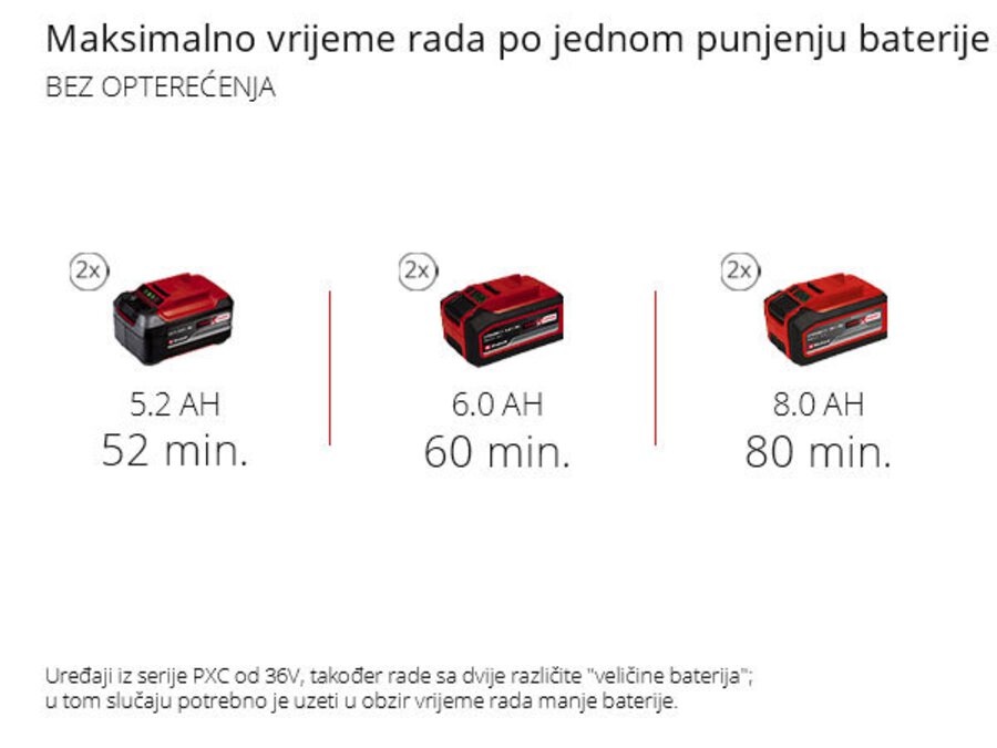 Grafika: Maksimalno vrijeme rada po jednom punjenju baterije, bez opterećenja, 2 x 5,2 Ah - 52 min, 2 x 6,0 Ah - 60 min, 2 x 8,0 Ah - 80 min, Uređaji iz serije PXC od 36V, također rade sa dvije različite "veličine baterija"; u tom slučaju potrebno je uzeti u obzir vrijeme rada manje baterije.