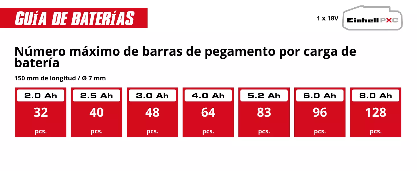 Gráfico: Cantidad máx. de barras de pegamento por carga, Longitud 150 mm / Ø 7 mm, 1 x 2,0 Ah - 32 u., 1 x 2,5 Ah - 40 u., 1 x 3,0 Ah - 48 u., 1 x 4,0 Ah - 64 u., 1 x 5,2 Ah - 83 u., 1 x 6,0 Ah - 96 u., 1 x 8,0 Ah - 128 u.