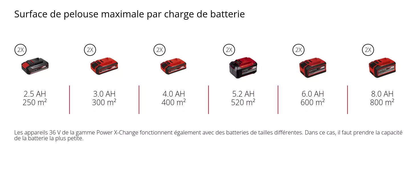 Graphique: Surface de pelouse maximale par charge de batterie, 2 x 2,5 Ah - 250 m², 2 x 3,0 Ah - 300 m², 2 x 4,0 Ah - 400 m², 2 x 5,2 Ah - 520 m², 2 x 6,0 Ah - 600 m², 2 x 8,0 Ah - 800 m², Les appareils 36 V de la gamme Power X-Change fonctionnent également avec des batteries de tailles différentes. Dans ce cas, il faut prendre la capacité de la batterie la plus petite.
