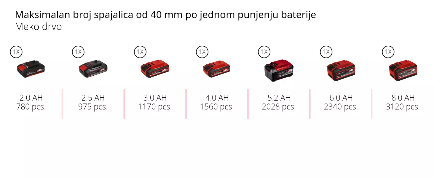 Grafika: Maksimalan broj spajalica od 40 mm po jednom punjenju baterije, Meko drvo, 1 x 2,0 Ah - 780 pcs., 1 x 2,5 Ah - 975 pcs., 1 x 3,0 Ah - 1170 pcs., 1 x 4,0 Ah - 1560 pcs., 1 x 5,2 Ah - 2028 pcs., 1 x 6,0 Ah - 2340 pcs., 1 x 8,0 Ah - 3120 pcs.