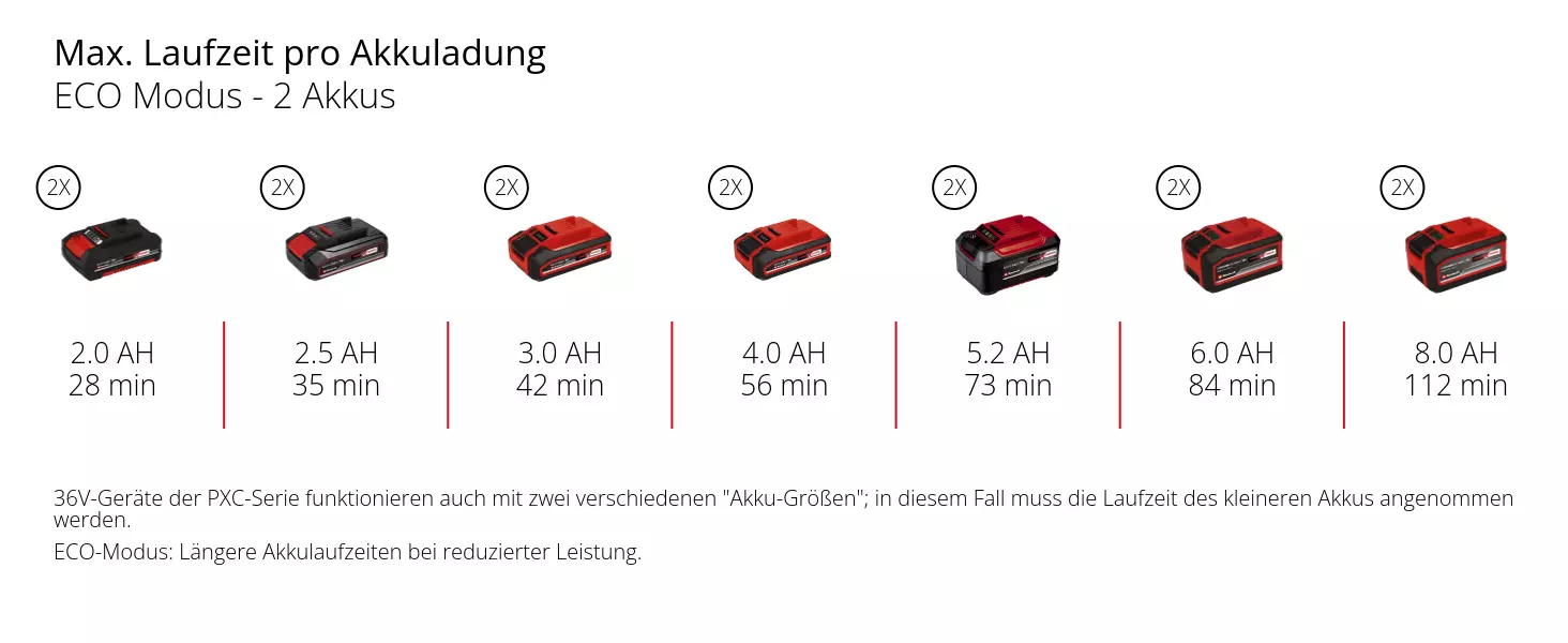 Graphic: Max. Laufzeit pro Akkuladung, ECO Modus - 2 Akkus, 2 x 2,0 Ah - 28 min, 2 x 2,5 Ah - 35 min, 2 x 3,0 Ah - 42 min, 2 x 4,0 Ah - 56 min, 2 x 5,2 Ah - 73 min, 2 x 6,0 Ah - 84 min, 2 x 8,0 Ah - 112 min, 36V-Geräte der PXC-Serie funktionieren auch mit zwei verschiedenen "Akku-Größen"; in diesem Fall muss die Laufzeit des kleineren Akkus angenommen werden., ECO-Modus: Längere Akkulaufzeiten bei reduzierter Leistung.