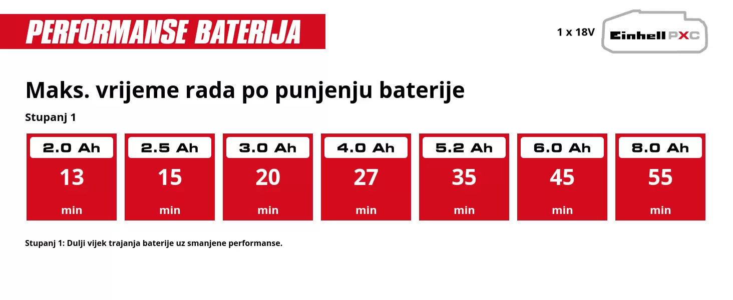 Grafika: Maks. vrijeme rada po punjenju baterije, Stupanj 1, 1 x 2,0 Ah - 13 min, 1 x 2,5 Ah - 15 min, 1 x 3,0 Ah - 20 min, 1 x 4,0 Ah - 27 min, 1 x 5,2 Ah - 35 min, 1 x 6,0 Ah - 45 min, 1 x 8,0 Ah - 55 min, Stupanj 1: Dulji vijek trajanja baterije uz smanjene performanse.