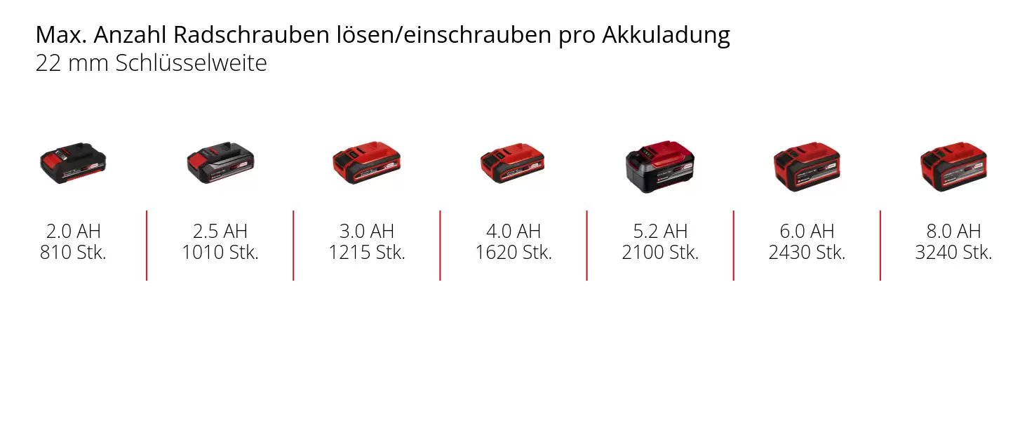 Grafik: Max. Anzahl Radschrauben lösen/einschrauben pro Akkuladung, 22 mm Schlüsselweite, 1 x 2,0 Ah - 810 Stk., 1 x 2,5 Ah - 1010 Stk., 1 x 3,0 Ah - 1215 Stk., 1 x 4,0 Ah - 1620 Stk., 1 x 5,2 Ah - 2100 Stk., 1 x 6,0 Ah - 2430 Stk., 1 x 8,0 Ah - 3240 Stk.