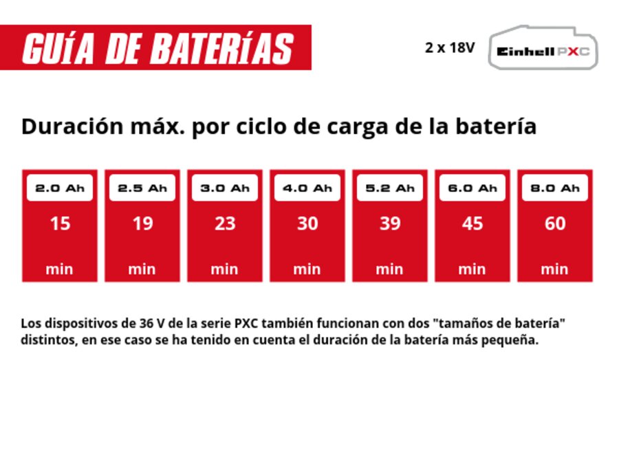Gráfico: Duración máx. por ciclo de carga de la batería, 2 x 2,0 Ah - 15 min, 2 x 2,5 Ah - 19 min, 2 x 3,0 Ah - 23 min, 2 x 4,0 Ah - 30 min, 2 x 5,2 Ah - 39 min, 2 x 6,0 Ah - 45 min, 2 x 8,0 Ah - 60 min, Los dispositivos de 36 V de la serie PXC también funcionan con dos "tamaños de batería" distintos, en ese caso se ha tenido en cuenta el duración de la batería más pequeña.