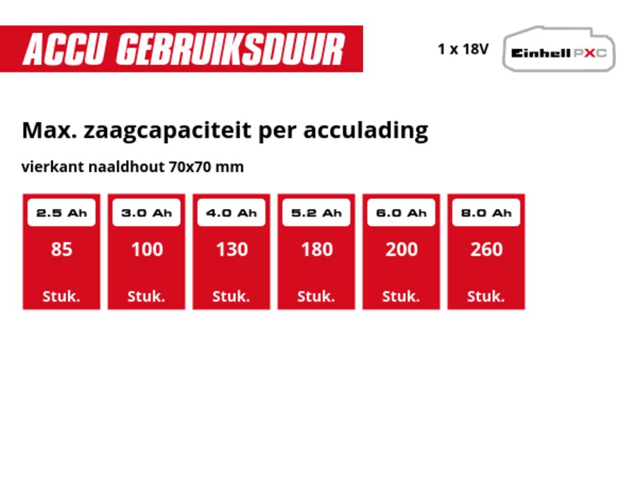 Grafiek: Max. zaagcapaciteit per acculading, vierkant naaldhout 70x70 mm, 1 x 2,5 Ah - 85 Stuk., 1 x 3,0 Ah - 100 Stuk., 1 x 4,0 Ah - 130 Stuk., 1 x 5,2 Ah - 180 Stuk., 1 x 6,0 Ah - 200 Stuk., 1 x 8,0 Ah - 260 Stuk.