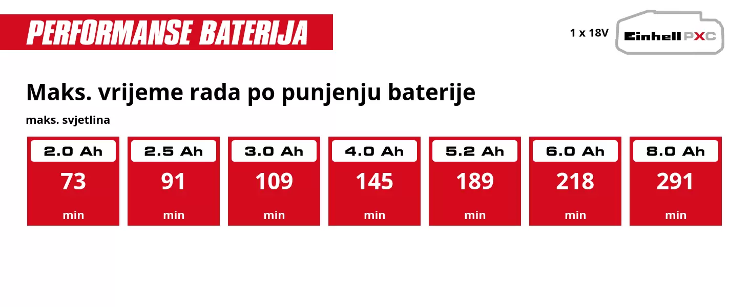 Grafika: Maks. vrijeme rada po punjenju baterije, maks. svjetlina, 1 x 2,0 Ah - 73 min, 1 x 2,5 Ah - 91 min, 1 x 3,0 Ah - 109 min, 1 x 4,0 Ah - 145 min, 1 x 5,2 Ah - 189 min, 1 x 6,0 Ah - 218 min, 1 x 8,0 Ah - 291 min