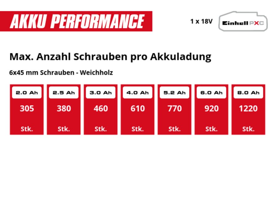 Grafik: Max. Anzahl Schrauben 6x45 mm pro Akkuladung, Weichholz, 1 x 2,0 Ah - 305 Stk., 1 x 2,5 Ah - 380 Stk., 1 x 3,0 Ah - 460 Stk., 1 x 4,0 Ah - 610 Stk., 1 x 5,2 Ah - 770 Stk., 1 x 6,0 Ah - 920 Stk., 1 x 8,0 Ah - 1220 Stk.