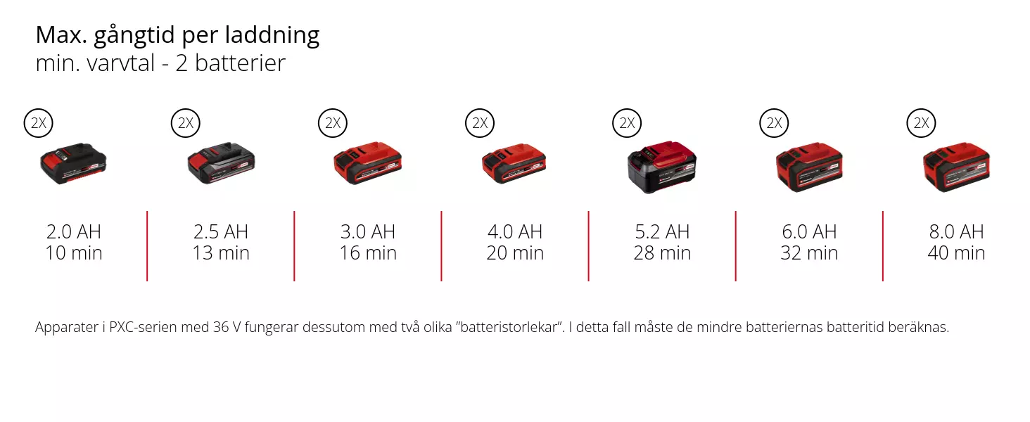 Graphic: Max. gångtid per laddning, min. varvtal - 2 batterier, 2 x 2,0 Ah - 10 min, 2 x 2,5 Ah - 13 min, 2 x 3,0 Ah - 16 min, 2 x 4,0 Ah - 20 min, 2 x 5,2 Ah - 28 min, 2 x 6,0 Ah - 32 min, 2 x 8,0 Ah - 40 min, Apparater i PXC-serien med 36 V fungerar dessutom med två olika ”batteristorlekar”. I detta fall måste de mindre batteriernas batteritid beräknas.