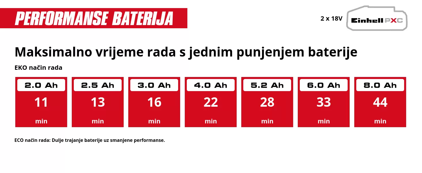 Grafika: Maksimalno vrijeme rada s jednim punjenjem baterije, Stupanj 2, 2 x 2,0 Ah - 8 min, 2 x 2,5 Ah - 10 min, 2 x 3,0 Ah - 12 min, 2 x 4,0 Ah - 16 min, 2 x 5,2 Ah - 21 min, 2 x 6,0 Ah - 24 min, 2 x 8,0 Ah - 32 min, Stupanj 2: Maksimalne performanse uz smanjeno trajanje baterije.