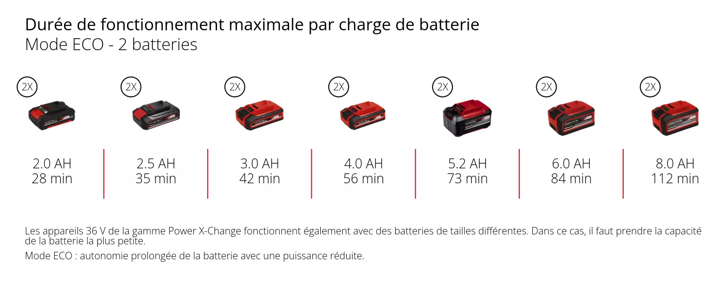 Graphique: Durée de fonctionnement maximale par charge de batterie, Mode ECO - 2 batteries, 2 x 2,0 Ah - 28 min, 2 x 2,5 Ah - 35 min, 2 x 3,0 Ah - 42 min, 2 x 4,0 Ah - 56 min, 2 x 5,2 Ah - 73 min, 2 x 6,0 Ah - 84 min, 2 x 8,0 Ah - 112 min, Les appareils 36 V de la gamme Power X-Change fonctionnent également avec des batteries de tailles différentes. Dans ce cas, il faut prendre la capacité de la batterie la plus petite., Mode ECO : autonomie prolongée de la batterie avec une puissance réduite.