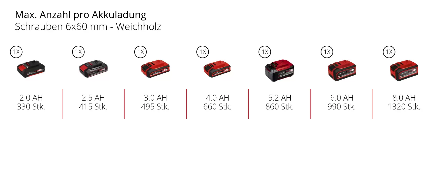 Graphic: Max. Anzahl pro Akkuladung, Schrauben 6x60 mm - Weichholz, 1 x 2,0 Ah - 330 Stk., 1 x 2,5 Ah - 415 Stk., 1 x 3,0 Ah - 495 Stk., 1 x 4,0 Ah - 660 Stk., 1 x 5,2 Ah - 860 Stk., 1 x 6,0 Ah - 990 Stk., 1 x 8,0 Ah - 1320 Stk.