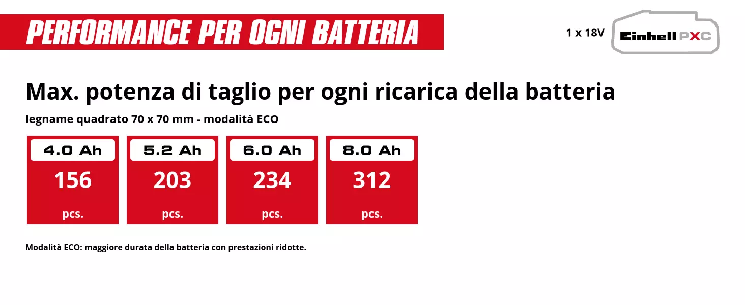 Grafica: Max. potenza di taglio per ogni ricarica della batteria, legname quadrato 70 x 70 mm - modalità ECO, 1 x 4,0 Ah - 156 pcs., 1 x 5,2 Ah - 203 pcs., 1 x 6,0 Ah - 234 pcs., 1 x 8,0 Ah - 312 pcs., Modalità ECO: maggiore durata della batteria con prestazioni ridotte.