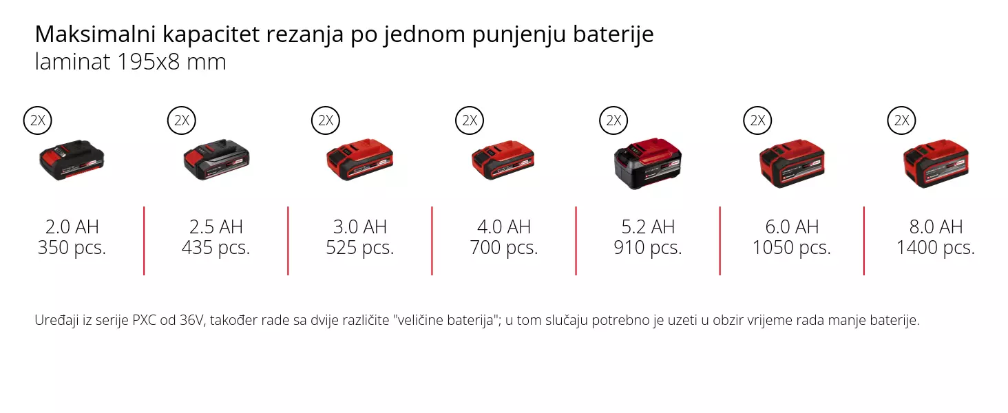 Grafika: Maksimalni kapacitet rezanja po jednom punjenju baterije, laminat 195x8 mm, 2 x 2,0 Ah - 350 pcs., 2 x 2,5 Ah - 435 pcs., 2 x 3,0 Ah - 525 pcs., 2 x 4,0 Ah - 700 pcs., 2 x 5,2 Ah - 910 pcs., 2 x 6,0 Ah - 1050 pcs., 2 x 8,0 Ah - 1400 pcs., Uređaji iz serije PXC od 36V, također rade sa dvije različite "veličine baterija"; u tom slučaju potrebno je uzeti u obzir vrijeme rada manje baterije.