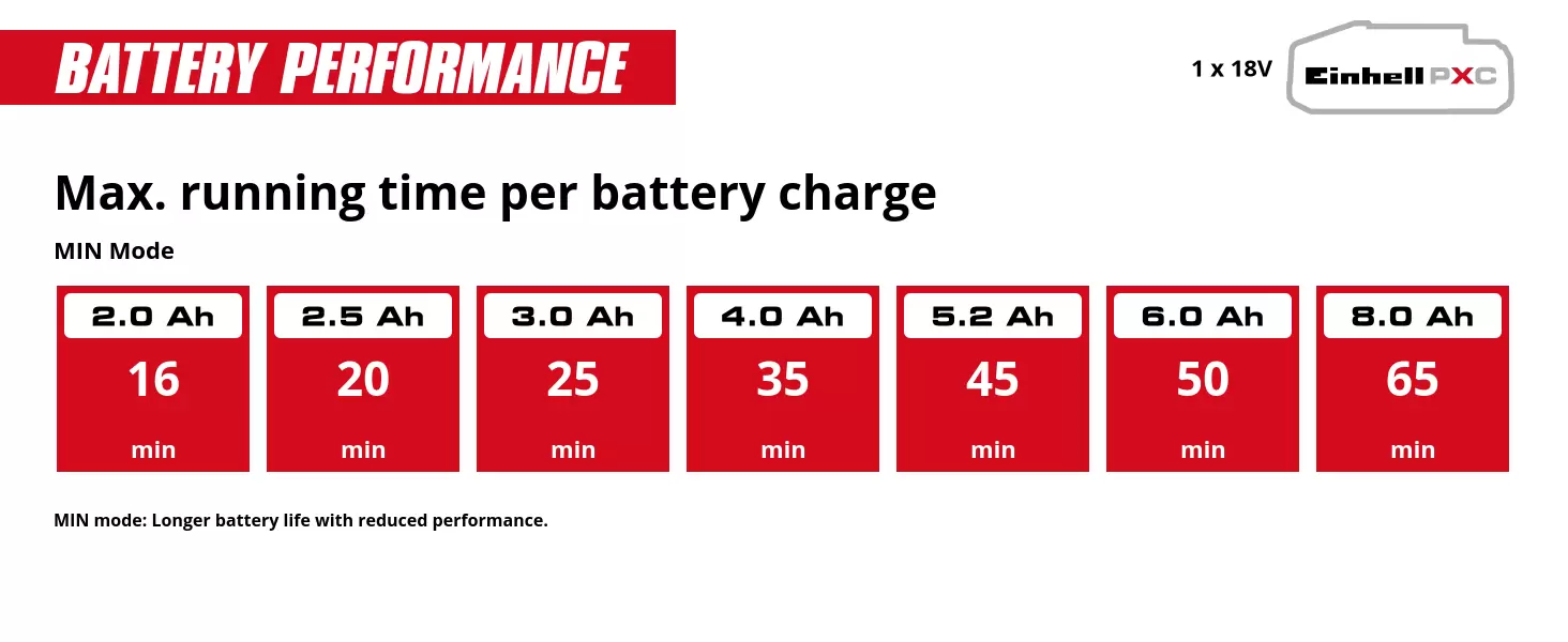 Graphic: Max. running time per battery charge, MIN Mode, 1 x 2,0 Ah - 16 min, 1 x 2,5 Ah - 20 min, 1 x 3,0 Ah - 25 min, 1 x 4,0 Ah - 35 min, 1 x 5,2 Ah - 45 min, 1 x 6,0 Ah - 50 min, 1 x 8,0 Ah - 65 min, MIN mode: Longer battery life with reduced performance.