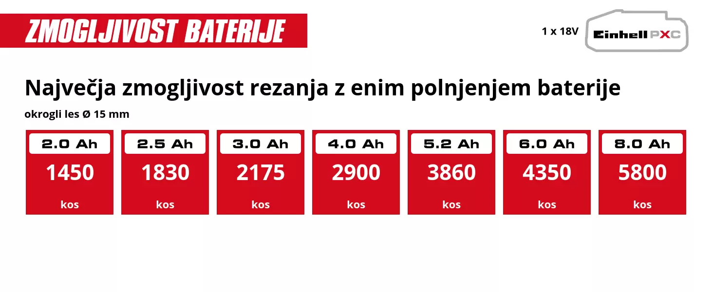 Grafika: Največja zmogljivost rezanja z enim polnjenjem baterije, okrogli les Ø 15 mm, 1 x 2,0 Ah - 1450 kos, 1 x 2,5 Ah - 1830 kos, 1 x 3,0 Ah - 2175 kos, 1 x 4,0 Ah - 2900 kos, 1 x 5,2 Ah - 3860 kos, 1 x 6,0 Ah - 4350 kos, 1 x 8,0 Ah - 5800 kos
