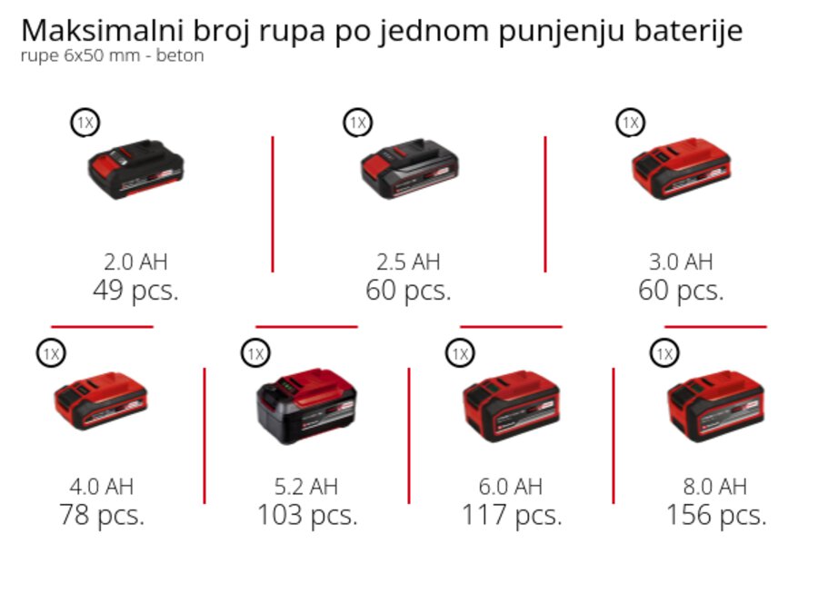 Grafika: Maksimalni broj rupa 6x50 mm po jednom punjenju baterije, beton, 1 x 2,0 Ah - 49 pcs., 1 x 2,5 Ah - 60 pcs., 1 x 3,0 Ah - 60 pcs., 1 x 4,0 Ah - 78 pcs., 1 x 5,2 Ah - 103 pcs., 1 x 6,0 Ah - 117 pcs., 1 x 8,0 Ah - 156 pcs.