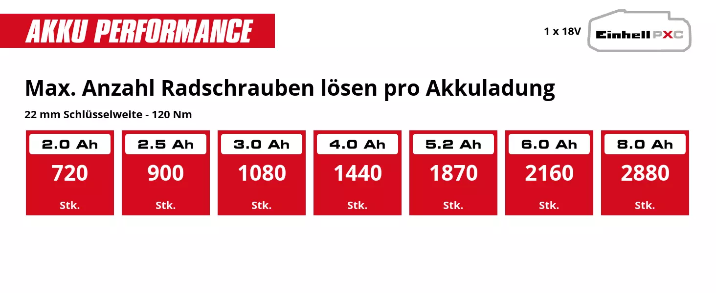 Graphic: Max. Anzahl Radschrauben lösen pro Akkuladung, 22 mm Schlüsselweite - 120 Nm, 1 x 2,0 Ah - 720 Stk., 1 x 2,5 Ah - 900 Stk., 1 x 3,0 Ah - 1080 Stk., 1 x 4,0 Ah - 1440 Stk., 1 x 5,2 Ah - 1870 Stk., 1 x 6,0 Ah - 2160 Stk., 1 x 8,0 Ah - 2880 Stk.