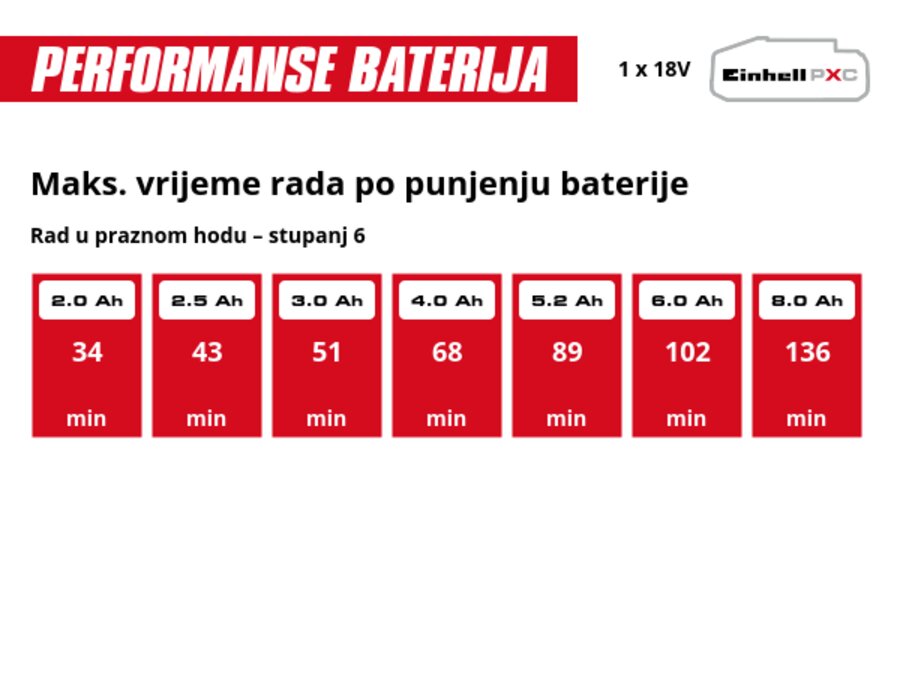 Grafika: Maks. vrijeme rada po punjenju baterije, Rad u praznom hodu – stupanj 6, 1 x 2,0 Ah - 34 min, 1 x 2,5 Ah - 43 min, 1 x 3,0 Ah - 51 min, 1 x 4,0 Ah - 68 min, 1 x 5,2 Ah - 89 min, 1 x 6,0 Ah - 102 min, 1 x 8,0 Ah - 136 min