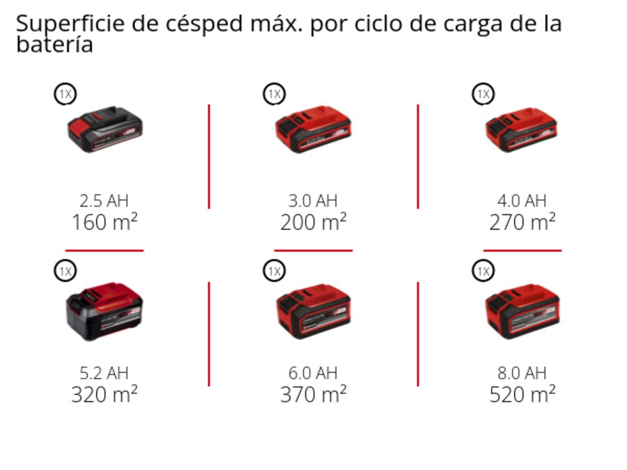 Gráfico: Superficie de césped máx. por ciclo de carga de la batería, 1 x 2,5 Ah - 160 m², 1 x 3,0 Ah - 200 m², 1 x 4,0 Ah - 270 m², 1 x 5,2 Ah - 320 m², 1 x 6,0 Ah - 370 m², 1 x 8,0 Ah - 520 m²