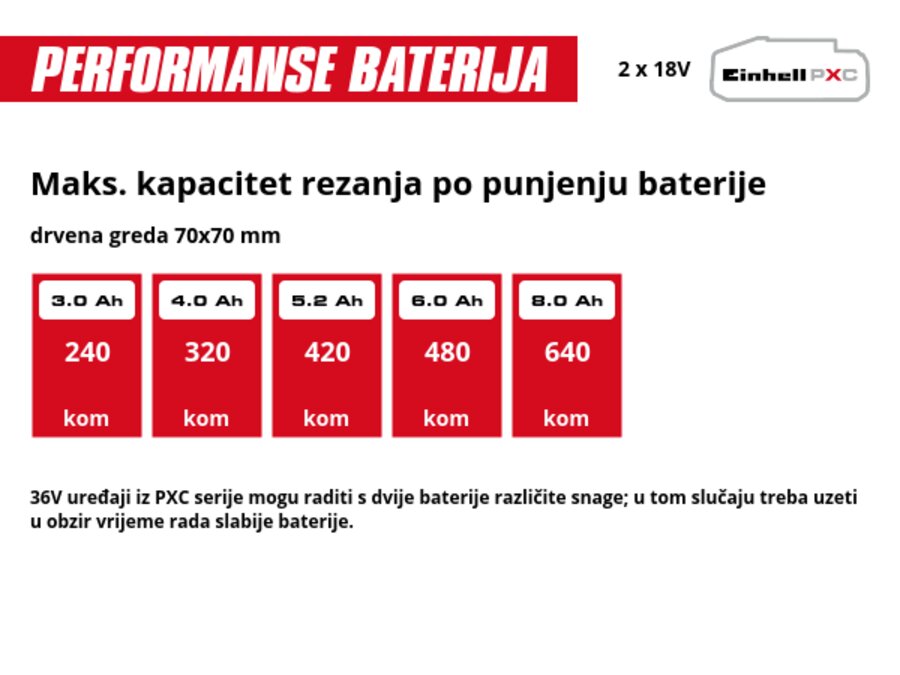 Grafika: Maks. kapacitet rezanja po punjenju baterije, drvena greda 70x70 mm, 2 x 3,0 Ah - 240 kom, 2 x 4,0 Ah - 320 kom, 2 x 5,2 Ah - 420 kom, 2 x 6,0 Ah - 480 kom, 2 x 8,0 Ah - 640 kom, 36V uređaji iz PXC serije mogu raditi s dvije baterije različite snage; u tom slučaju treba uzeti u obzir vrijeme rada slabije baterije.