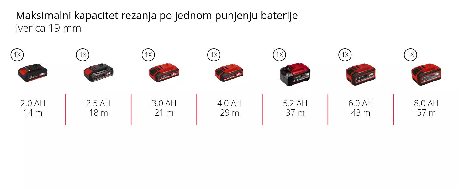 Grafika: Maksimalni kapacitet rezanja po jednom punjenju baterije, iverica 19 mm, 1 x 2,0 Ah - 14 m, 1 x 2,5 Ah - 18 m, 1 x 3,0 Ah - 21 m, 1 x 4,0 Ah - 29 m, 1 x 5,2 Ah - 37 m, 1 x 6,0 Ah - 43 m, 1 x 8,0 Ah - 57 m
