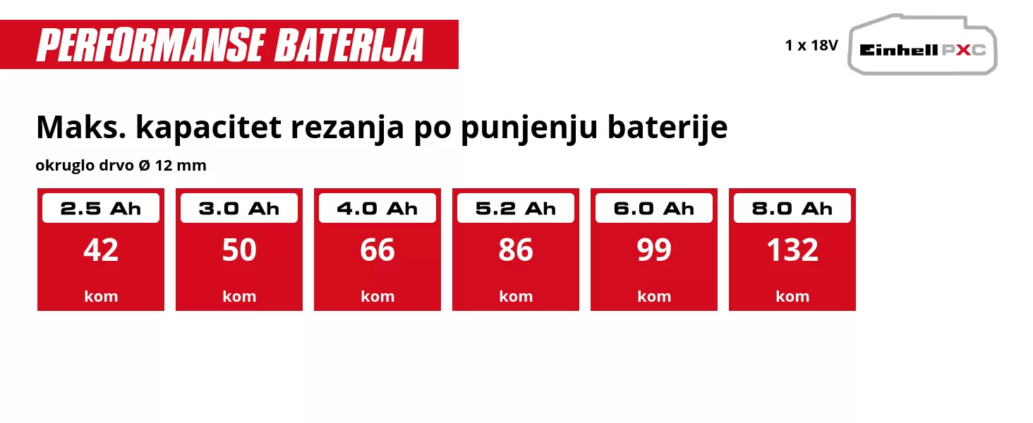 Grafika: Maks. kapacitet rezanja po punjenju baterije, okruglo drvo Ø 12 mm, 1 x 2,5 Ah - 42 kom, 1 x 3,0 Ah - 50 kom, 1 x 4,0 Ah - 66 kom, 1 x 5,2 Ah - 86 kom, 1 x 6,0 Ah - 99 kom, 1 x 8,0 Ah - 132 kom