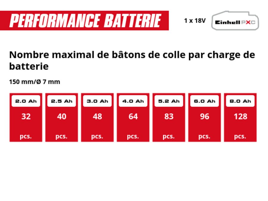 Graphique: Nombre maximal de bâtons de colle par charge de batterie, 150 mm/Ø 7 mm, 1 x 2,0 Ah - 32 pcs., 1 x 2,5 Ah - 40 pcs., 1 x 3,0 Ah - 48 pcs., 1 x 4,0 Ah - 64 pcs., 1 x 5,2 Ah - 83 pcs., 1 x 6,0 Ah - 96 pcs., 1 x 8,0 Ah - 128 pcs.