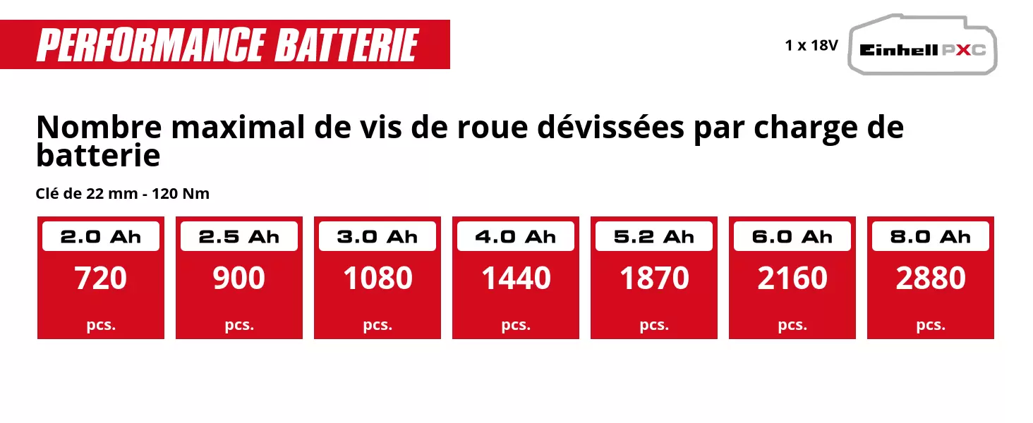 Graphique: Nombre maximal de vis de roue dévissées par charge de batterie, Clé de 22 mm - 120 Nm, 1 x 2,0 Ah - 720 pcs., 1 x 2,5 Ah - 900 pcs., 1 x 3,0 Ah - 1080 pcs., 1 x 4,0 Ah - 1440 pcs., 1 x 5,2 Ah - 1870 pcs., 1 x 6,0 Ah - 2160 pcs., 1 x 8,0 Ah - 2880 pcs.