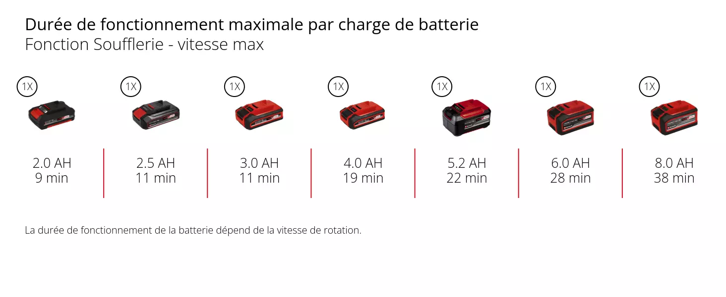 Graphique: Durée de fonctionnement maximale par charge de batterie, Fonction Soufflerie - vitesse max, 1 x 2,0 Ah - 9 min, 1 x 2,5 Ah - 11 min, 1 x 3,0 Ah - 11 min, 1 x 4,0 Ah - 19 min, 1 x 5,2 Ah - 22 min, 1 x 6,0 Ah - 28 min, 1 x 8,0 Ah - 38 min, La durée de fonctionnement de la batterie dépend de la vitesse de rotation.