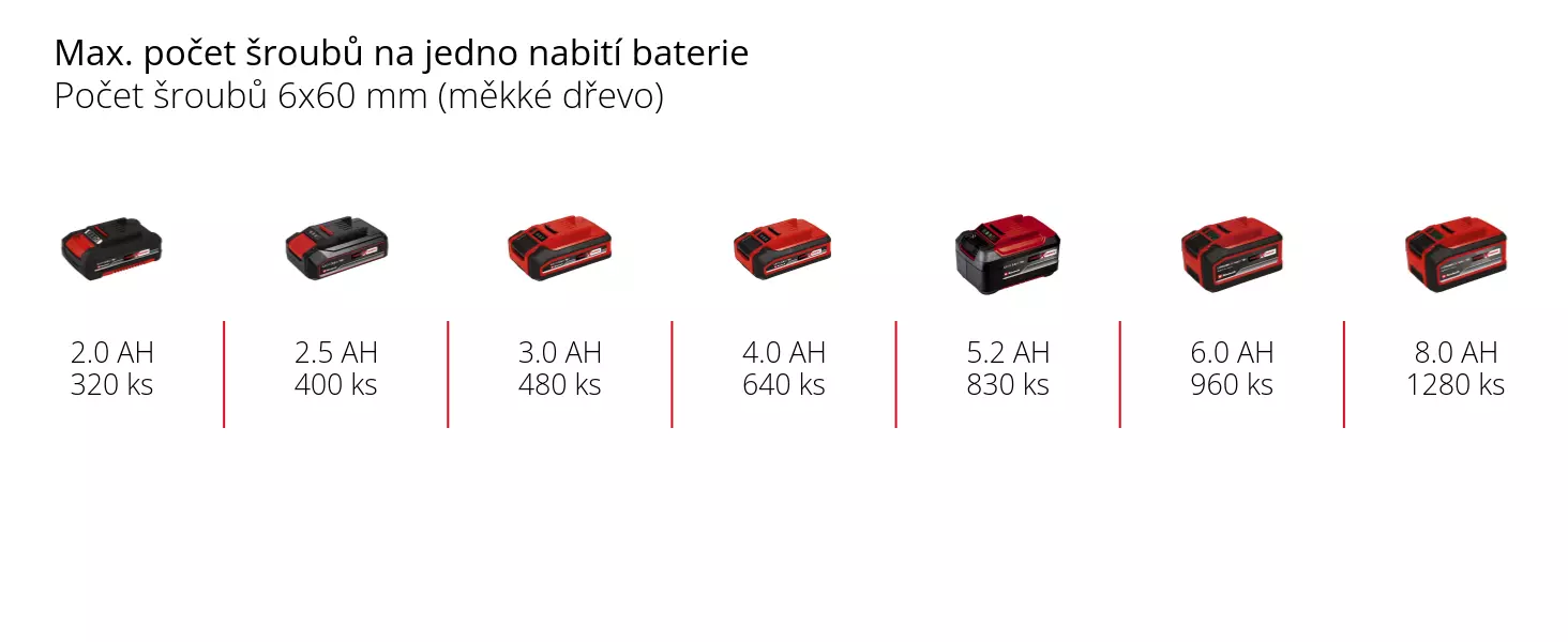 Graphic: Max. počet šroubů na jedno nabití baterie, Počet šroubů 6x60 mm (měkké dřevo), 1 x 2,0 Ah - 320 ks, 1 x 2,5 Ah - 400 ks, 1 x 3,0 Ah - 480 ks, 1 x 4,0 Ah - 640 ks, 1 x 5,2 Ah - 830 ks, 1 x 6,0 Ah - 960 ks, 1 x 8,0 Ah - 1280 ks