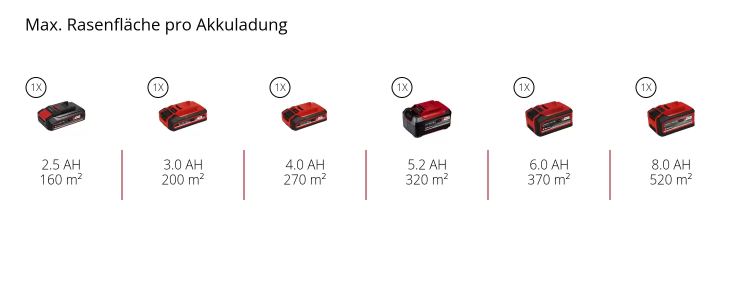 Grafik: Max. Rasenfläche pro Akkuladung, 1 x 2,5 Ah - 160 m², 1 x 3,0 Ah - 200 m², 1 x 4,0 Ah - 270 m², 1 x 5,2 Ah - 320 m², 1 x 6,0 Ah - 370 m², 1 x 8,0 Ah - 520 m²
