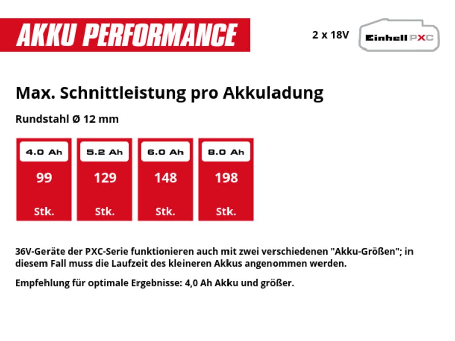 Graphic: Max. Schnittleistung pro Akkuladung, Rundstahl Ø 12 mm, 2 x 4,0 Ah - 99 Stk., 2 x 5,2 Ah - 129 Stk., 2 x 6,0 Ah - 148 Stk., 2 x 8,0 Ah - 198 Stk., 36V-Geräte der PXC-Serie funktionieren auch mit zwei verschiedenen "Akku-Größen"; in diesem Fall muss die Laufzeit des kleineren Akkus angenommen werden., Empfehlung für optimale Ergebnisse: 4,0 Ah Akku und größer.