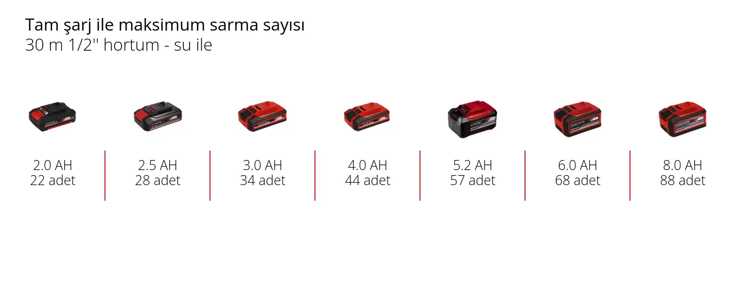 Grafik: Tam şarj ile maksimum sarma sayısı, 30 m 1/2'' hortum - su ile, 1 x 2,0 Ah - 22 adet, 1 x 2,5 Ah - 28 adet, 1 x 3,0 Ah - 34 adet, 1 x 4,0 Ah - 44 adet, 1 x 5,2 Ah - 57 adet, 1 x 6,0 Ah - 68 adet, 1 x 8,0 Ah - 88 adet
