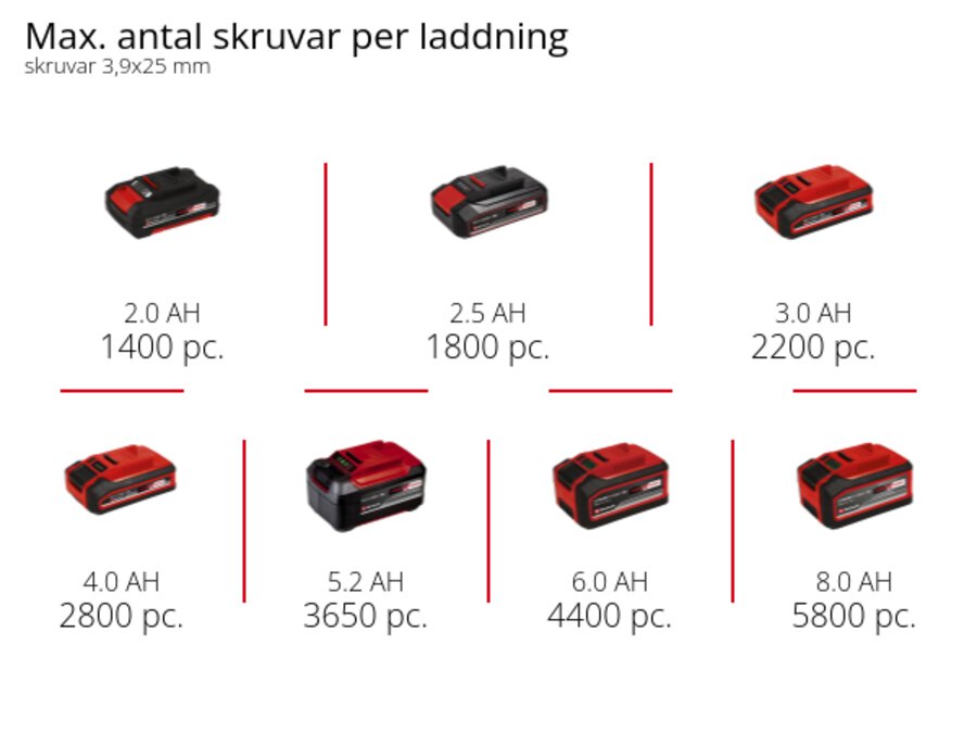 Graphic: Max. antal skruvar per laddning, skruvar 3,9x25 mm, 1 x 2,0 Ah - 1400 pc., 1 x 2,5 Ah - 1800 pc., 1 x 3,0 Ah - 2200 pc., 1 x 4,0 Ah - 2800 pc., 1 x 5,2 Ah - 3650 pc., 1 x 6,0 Ah - 4400 pc., 1 x 8,0 Ah - 5800 pc.