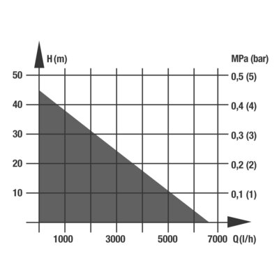 PE-TP 1000 N