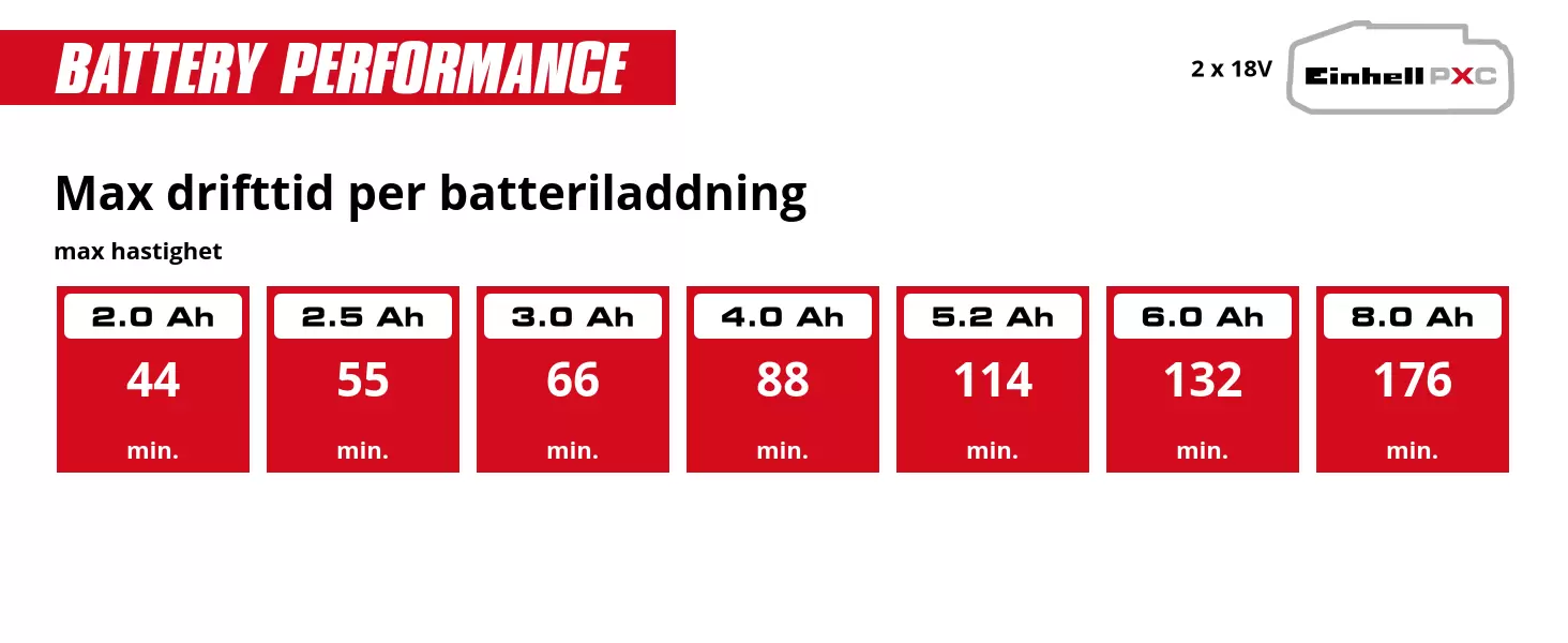 Graphic: Max drifttid per batteriladdning, max hastighet, 2 x 2,0 Ah - 44 min., 2 x 2,5 Ah - 55 min., 2 x 3,0 Ah - 66 min., 2 x 4,0 Ah - 88 min., 2 x 5,2 Ah - 114 min., 2 x 6,0 Ah - 132 min., 2 x 8,0 Ah - 176 min.