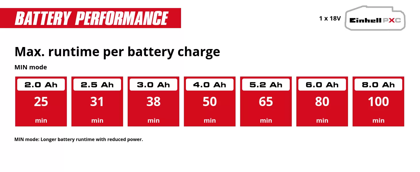 Graphic: Max. runtime per battery charge, MIN mode, 1 x 2,0 Ah - 25 min, 1 x 2,5 Ah - 31 min, 1 x 3,0 Ah - 38 min, 1 x 4,0 Ah - 50 min, 1 x 5,2 Ah - 65 min, 1 x 6,0 Ah - 80 min, 1 x 8,0 Ah - 100 min, MIN mode: Longer battery runtime with reduced power.