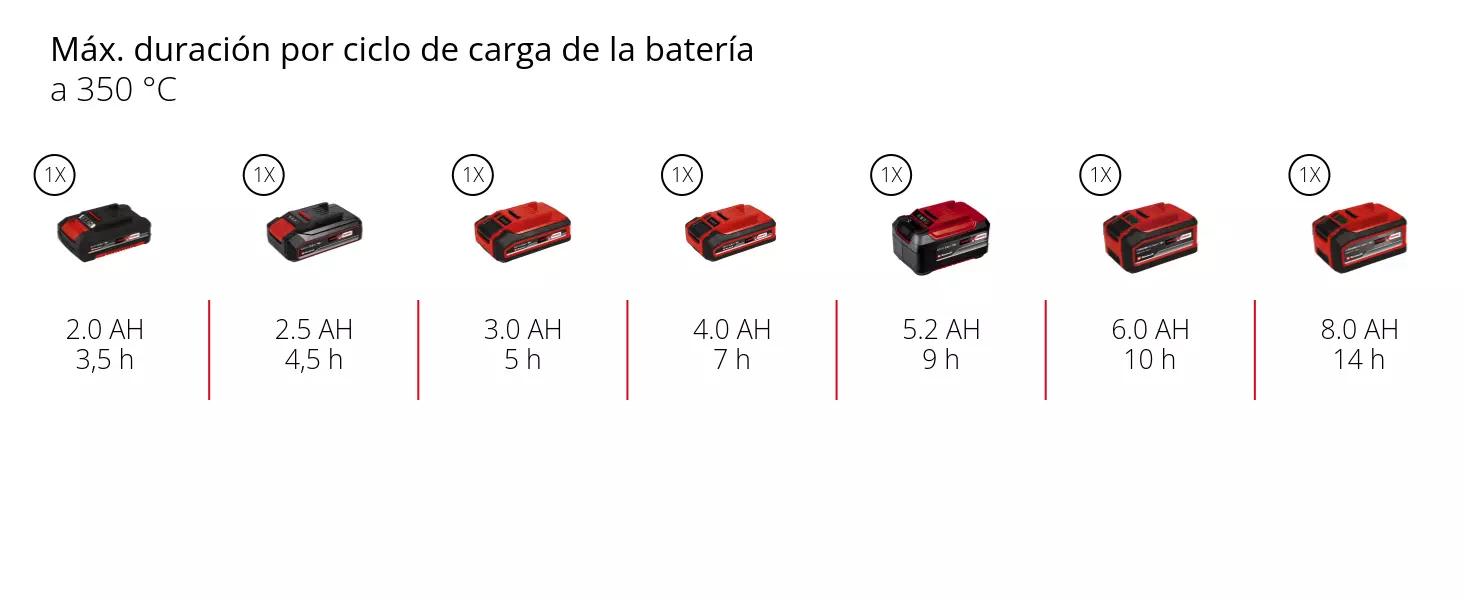 Gráfico: Máx. duración por ciclo de carga de la batería, a 350 °C, 1 x 2,0 Ah - 3,5 h, 1 x 2,5 Ah - 4,5 h, 1 x 3,0 Ah - 5 h, 1 x 4,0 Ah - 7 h, 1 x 5,2 Ah - 9 h, 1 x 6,0 Ah - 10 h, 1 x 8,0 Ah - 14 h